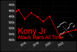 Total Graph of Kony Jr