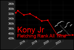 Total Graph of Kony Jr