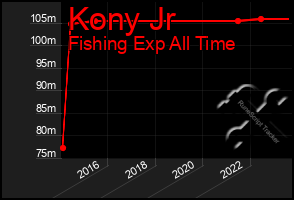 Total Graph of Kony Jr