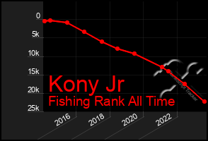 Total Graph of Kony Jr