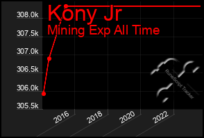 Total Graph of Kony Jr