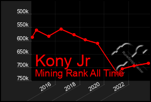 Total Graph of Kony Jr