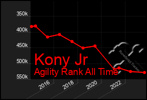 Total Graph of Kony Jr