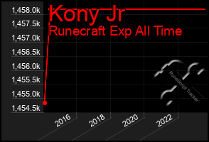 Total Graph of Kony Jr