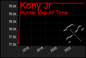 Total Graph of Kony Jr