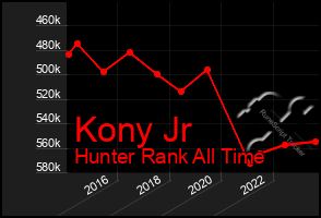 Total Graph of Kony Jr