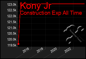 Total Graph of Kony Jr