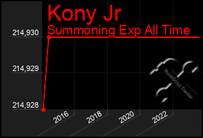 Total Graph of Kony Jr