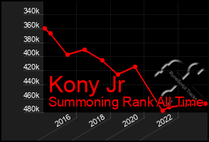 Total Graph of Kony Jr