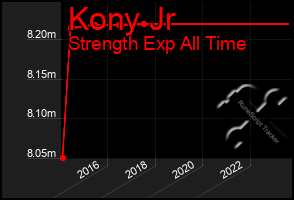 Total Graph of Kony Jr