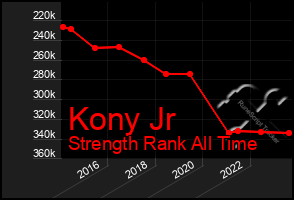 Total Graph of Kony Jr