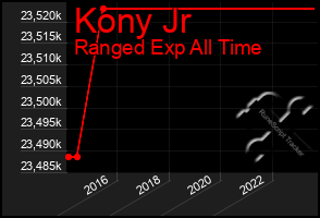 Total Graph of Kony Jr