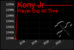 Total Graph of Kony Jr