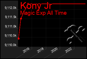 Total Graph of Kony Jr