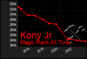 Total Graph of Kony Jr