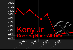 Total Graph of Kony Jr