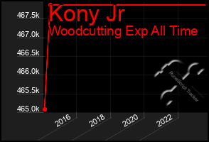 Total Graph of Kony Jr