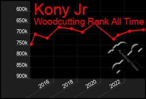 Total Graph of Kony Jr