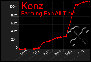 Total Graph of Konz