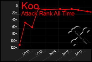 Total Graph of Koo