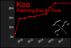 Total Graph of Koo