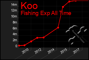 Total Graph of Koo