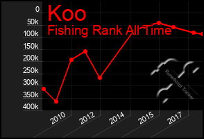 Total Graph of Koo