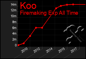 Total Graph of Koo