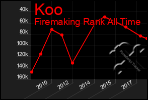 Total Graph of Koo