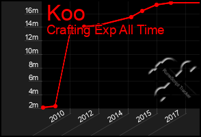 Total Graph of Koo