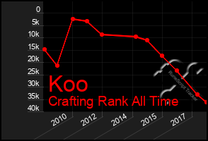 Total Graph of Koo