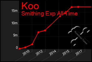 Total Graph of Koo