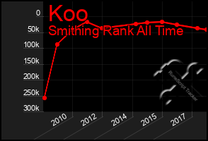 Total Graph of Koo