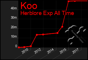 Total Graph of Koo