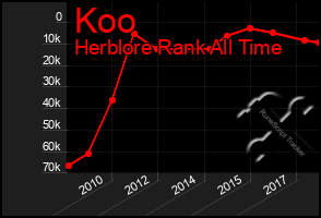 Total Graph of Koo