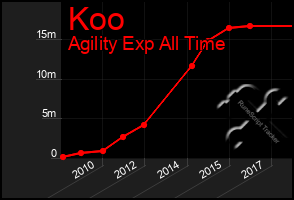 Total Graph of Koo