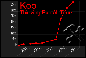 Total Graph of Koo