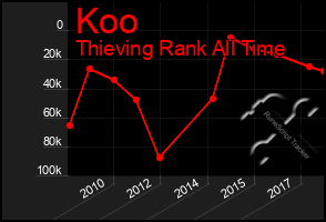 Total Graph of Koo