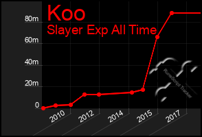 Total Graph of Koo