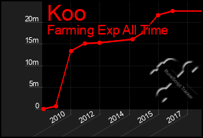 Total Graph of Koo