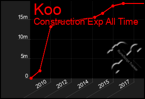 Total Graph of Koo