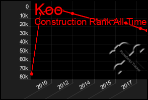 Total Graph of Koo