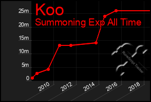 Total Graph of Koo