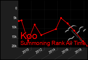 Total Graph of Koo