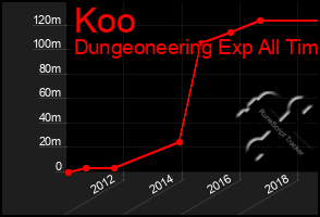 Total Graph of Koo