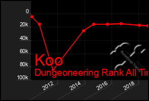 Total Graph of Koo