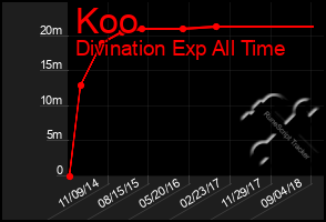 Total Graph of Koo