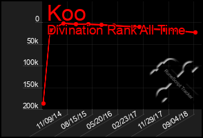 Total Graph of Koo