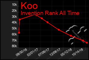 Total Graph of Koo