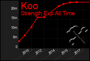 Total Graph of Koo
